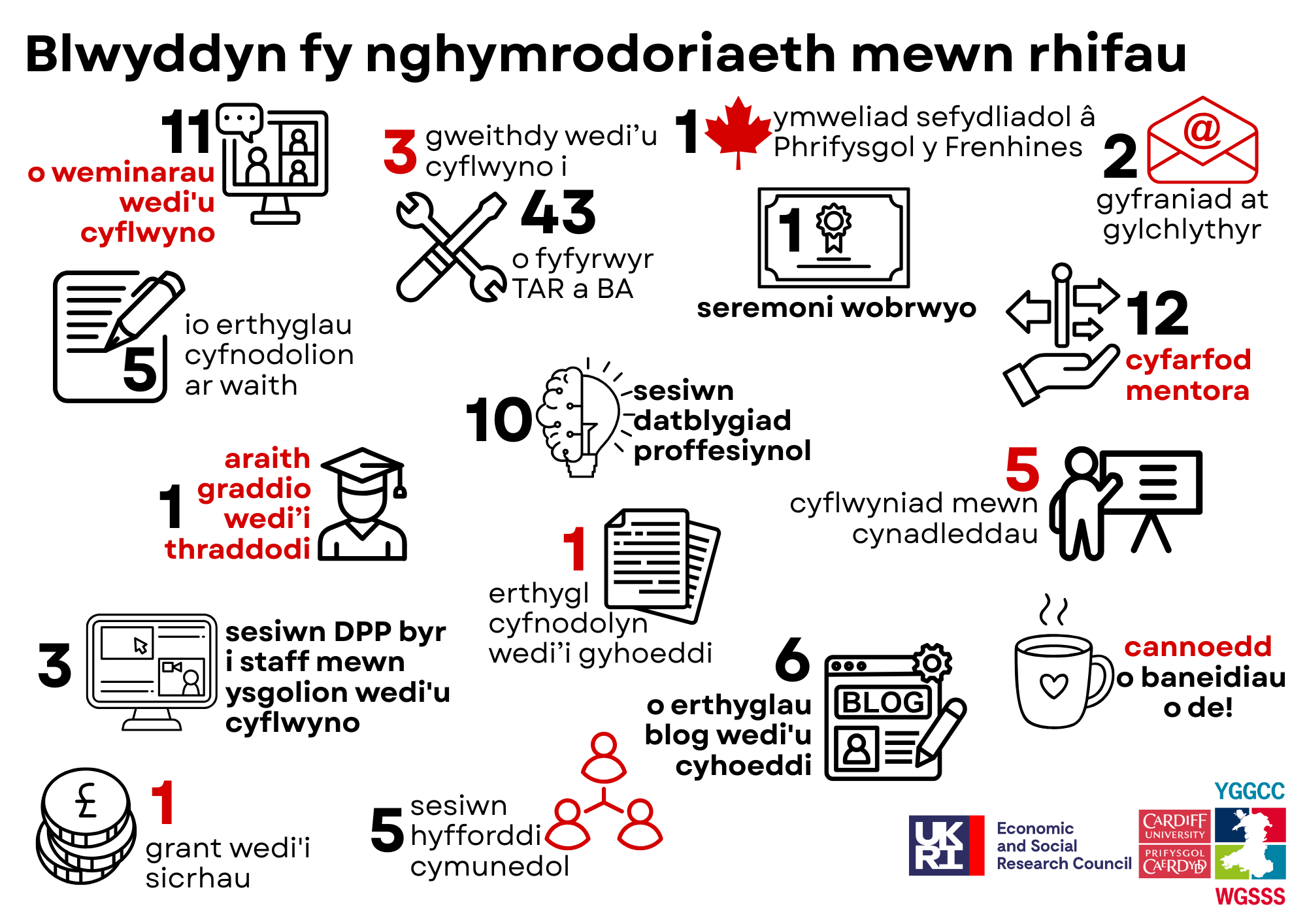 Blwyddyn fy nghymrodoriaeth mewn rhifau 